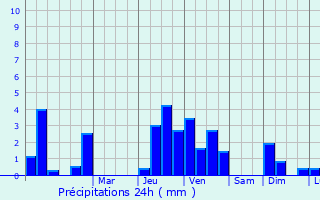 Graphique des précipitations prvues pour Bourbon-l