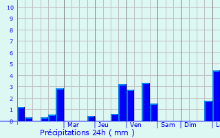 Graphique des précipitations prvues pour Sint-Pieters-Leeuw