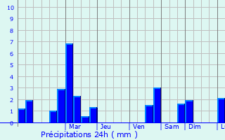 Graphique des précipitations prvues pour Zittig