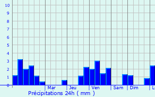 Graphique des précipitations prvues pour Awans