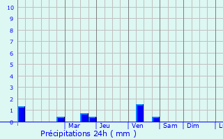 Graphique des précipitations prvues pour Bangor
