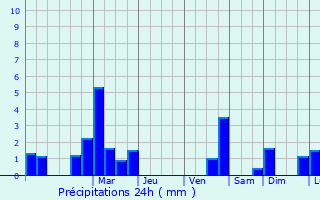 Graphique des précipitations prvues pour Hobscheid
