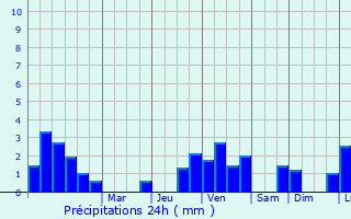 Graphique des précipitations prvues pour Flmalle