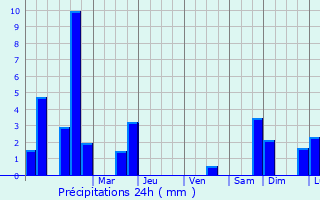 Graphique des précipitations prvues pour Markgrningen