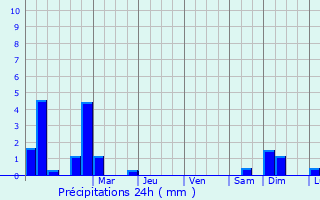 Graphique des précipitations prvues pour Bellerive-sur-Allier