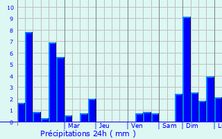 Graphique des précipitations prvues pour Saint-Jeure-d