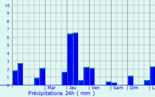 Graphique des précipitations prvues pour Veyrignac