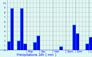 Graphique des précipitations prvues pour Benningen am Neckar