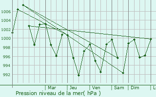 Graphe de la pression atmosphrique prvue pour Dipayal