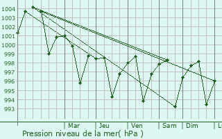Graphe de la pression atmosphrique prvue pour Harduaganj