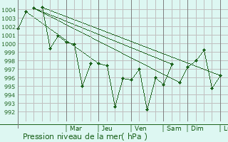 Graphe de la pression atmosphrique prvue pour Sargodha