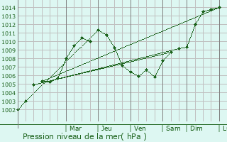 Graphe de la pression atmosphrique prvue pour Putanges-Pont-Ecrepin