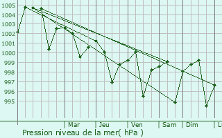 Graphe de la pression atmosphrique prvue pour Gurh