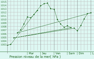 Graphe de la pression atmosphrique prvue pour Gresford