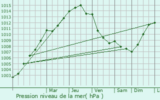 Graphe de la pression atmosphrique prvue pour Maghull