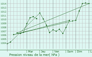Graphe de la pression atmosphrique prvue pour Saint-Denis-sur-Huisne