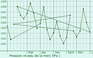 Graphe de la pression atmosphrique prvue pour Gambaru