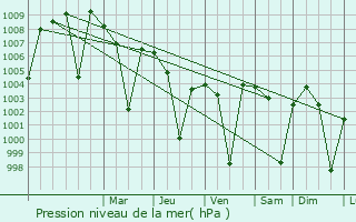 Graphe de la pression atmosphrique prvue pour Patancheru