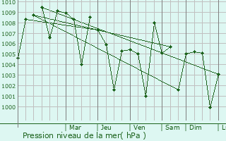 Graphe de la pression atmosphrique prvue pour Mudgal