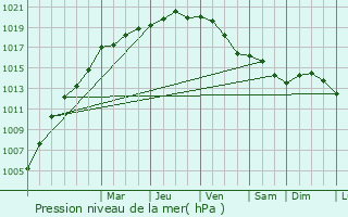 Graphe de la pression atmosphrique prvue pour Mortsel