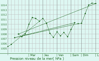 Graphe de la pression atmosphrique prvue pour Intrville