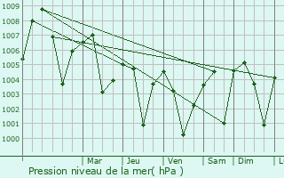 Graphe de la pression atmosphrique prvue pour Titabar