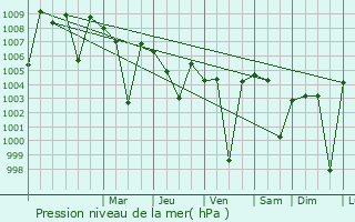 Graphe de la pression atmosphrique prvue pour Rajampet