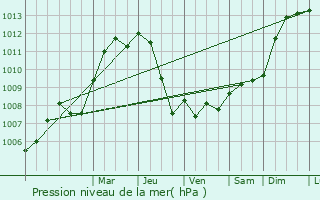 Graphe de la pression atmosphrique prvue pour Beaulieu-les-Fontaines