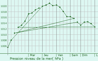 Graphe de la pression atmosphrique prvue pour Nieuwerkerken