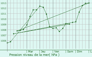 Graphe de la pression atmosphrique prvue pour Nieuwpoort