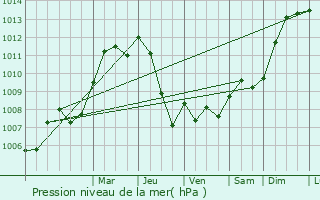 Graphe de la pression atmosphrique prvue pour Chamant