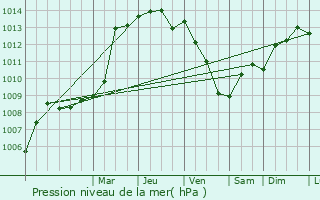 Graphe de la pression atmosphrique prvue pour Bilgaard