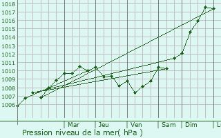 Graphe de la pression atmosphrique prvue pour Saujon