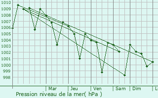 Graphe de la pression atmosphrique prvue pour Mangalagiri