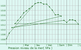 Graphe de la pression atmosphrique prvue pour Noeux-les-Mines