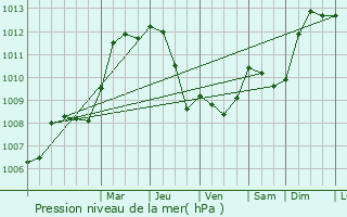 Graphe de la pression atmosphrique prvue pour Andenne