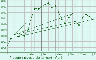 Graphe de la pression atmosphrique prvue pour Kirchlengern