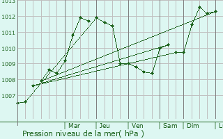 Graphe de la pression atmosphrique prvue pour Mol