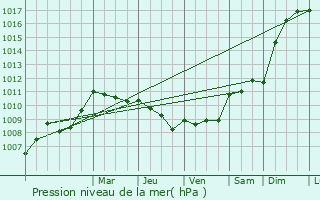 Graphe de la pression atmosphrique prvue pour Poursac