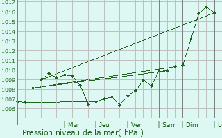 Graphe de la pression atmosphrique prvue pour Los Alczares
