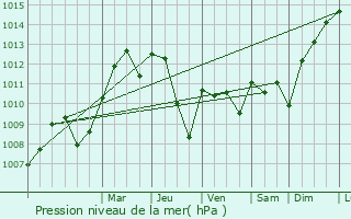 Graphe de la pression atmosphrique prvue pour Eguisheim