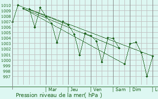 Graphe de la pression atmosphrique prvue pour Pithapuram