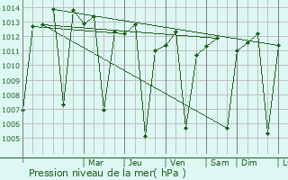Graphe de la pression atmosphrique prvue pour Kibre Mengist