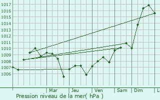 Graphe de la pression atmosphrique prvue pour Mojacar