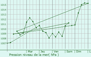 Graphe de la pression atmosphrique prvue pour Saint-Satur