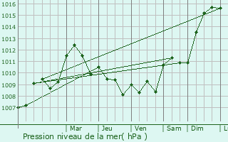 Graphe de la pression atmosphrique prvue pour Gron