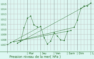 Graphe de la pression atmosphrique prvue pour Gonnosfanadiga