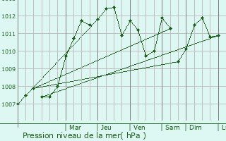 Graphe de la pression atmosphrique prvue pour Sinn