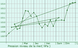 Graphe de la pression atmosphrique prvue pour Vaux-sur-Blaise