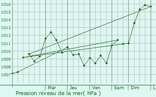 Graphe de la pression atmosphrique prvue pour Chassy